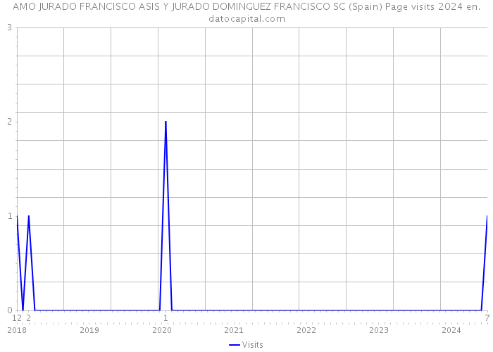AMO JURADO FRANCISCO ASIS Y JURADO DOMINGUEZ FRANCISCO SC (Spain) Page visits 2024 