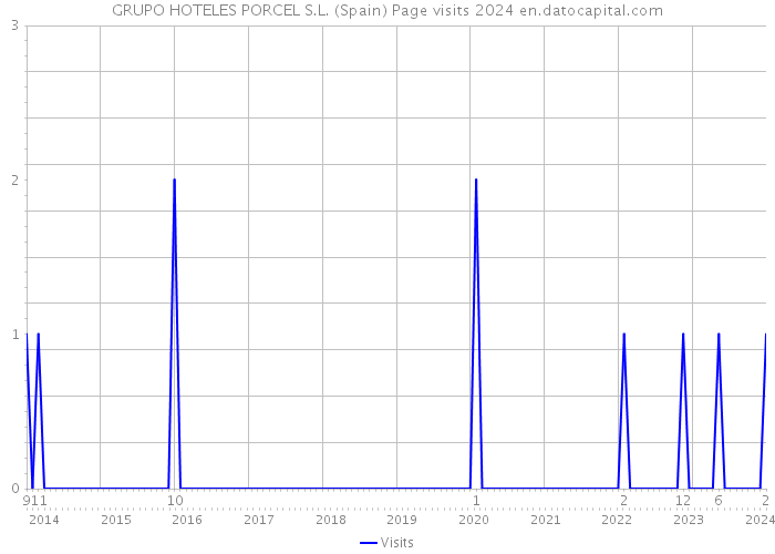 GRUPO HOTELES PORCEL S.L. (Spain) Page visits 2024 