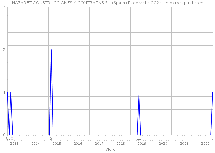 NAZARET CONSTRUCCIONES Y CONTRATAS SL. (Spain) Page visits 2024 