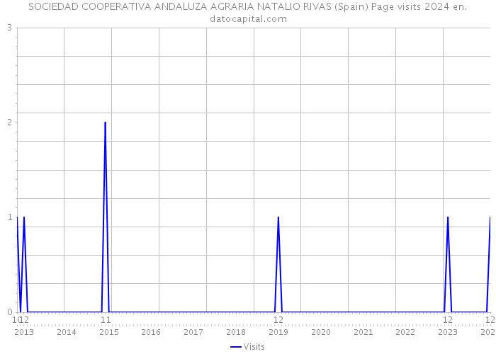 SOCIEDAD COOPERATIVA ANDALUZA AGRARIA NATALIO RIVAS (Spain) Page visits 2024 
