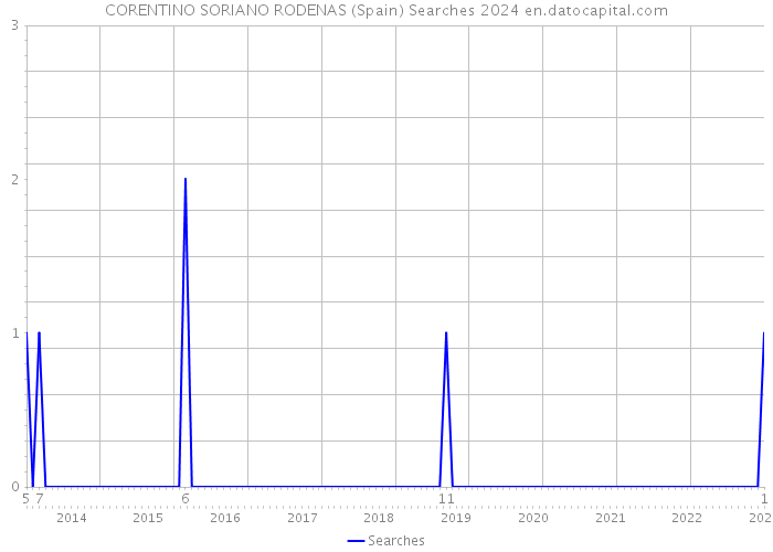 CORENTINO SORIANO RODENAS (Spain) Searches 2024 