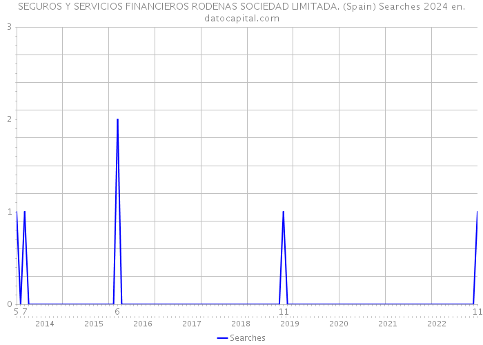 SEGUROS Y SERVICIOS FINANCIEROS RODENAS SOCIEDAD LIMITADA. (Spain) Searches 2024 