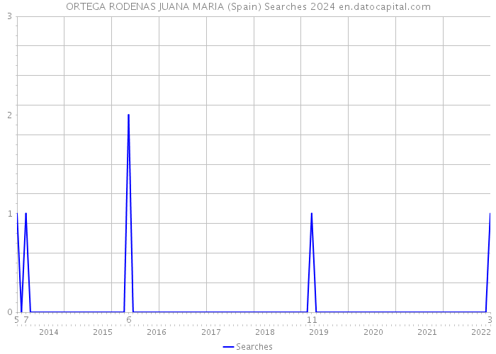 ORTEGA RODENAS JUANA MARIA (Spain) Searches 2024 