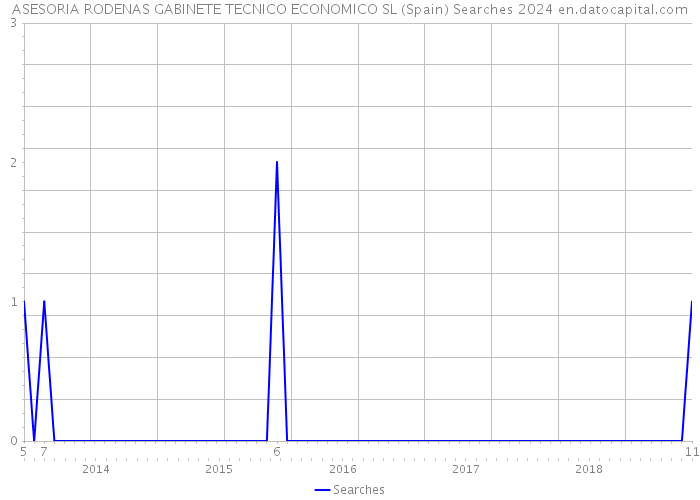 ASESORIA RODENAS GABINETE TECNICO ECONOMICO SL (Spain) Searches 2024 