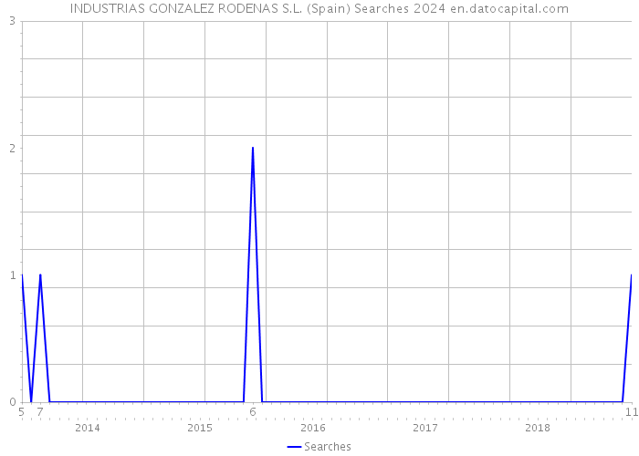 INDUSTRIAS GONZALEZ RODENAS S.L. (Spain) Searches 2024 