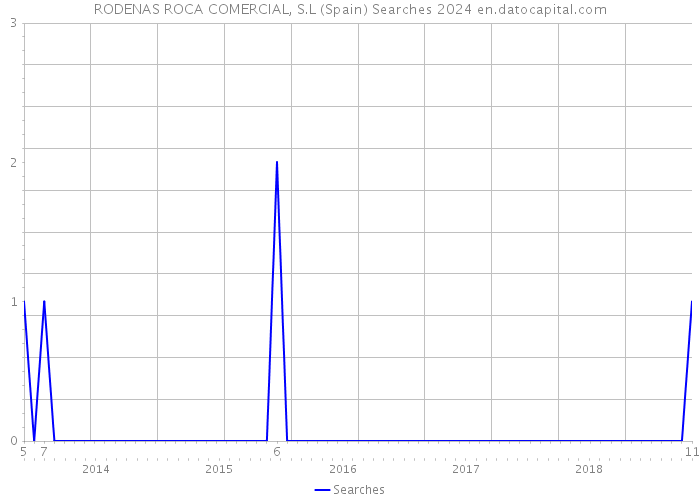 RODENAS ROCA COMERCIAL, S.L (Spain) Searches 2024 