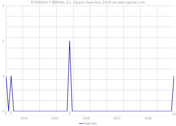 RODENAS Y BERNAL S.L. (Spain) Searches 2024 