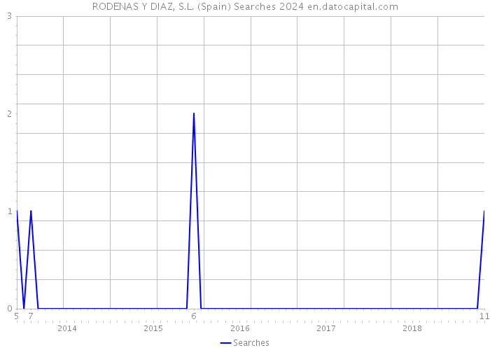 RODENAS Y DIAZ, S.L. (Spain) Searches 2024 