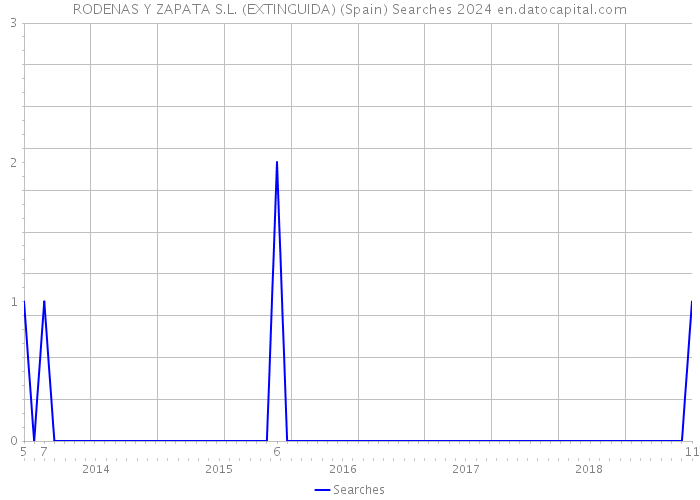 RODENAS Y ZAPATA S.L. (EXTINGUIDA) (Spain) Searches 2024 