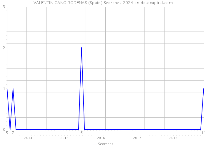 VALENTIN CANO RODENAS (Spain) Searches 2024 