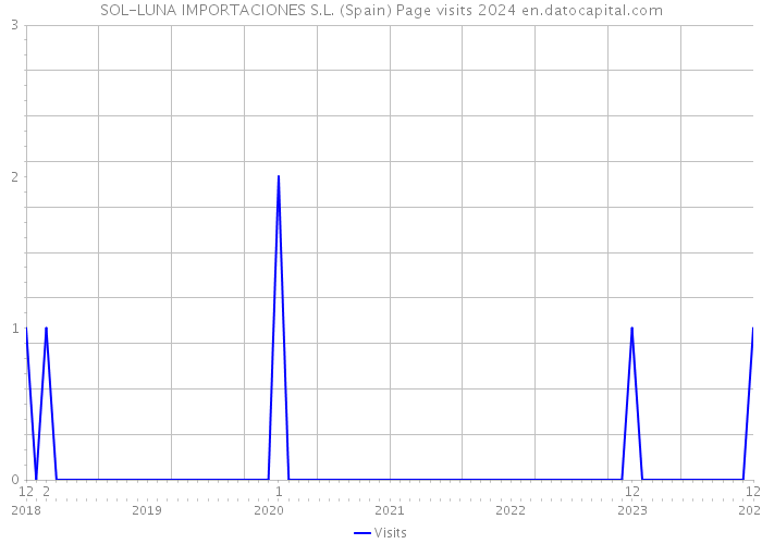 SOL-LUNA IMPORTACIONES S.L. (Spain) Page visits 2024 