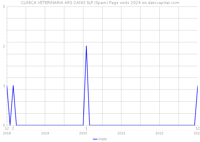 CLINICA VETERINARIA ARS CANIS SLP (Spain) Page visits 2024 