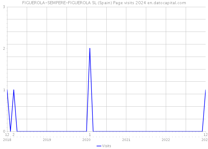 FIGUEROLA-SEMPERE-FIGUEROLA SL (Spain) Page visits 2024 