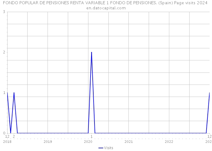 FONDO POPULAR DE PENSIONES RENTA VARIABLE 1 FONDO DE PENSIONES. (Spain) Page visits 2024 