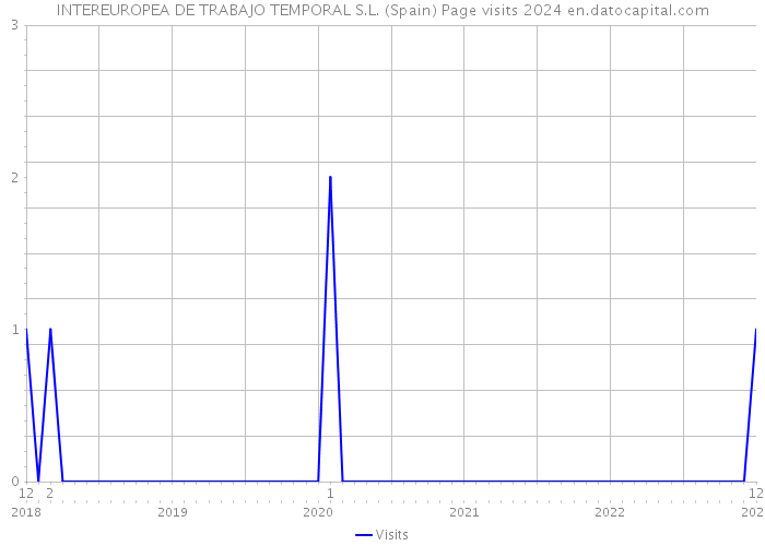 INTEREUROPEA DE TRABAJO TEMPORAL S.L. (Spain) Page visits 2024 