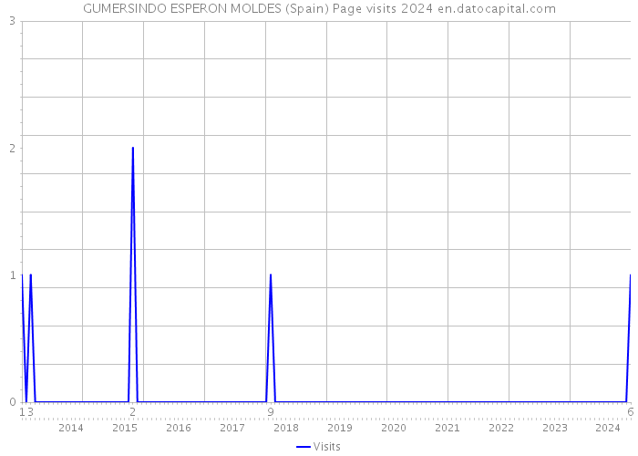 GUMERSINDO ESPERON MOLDES (Spain) Page visits 2024 