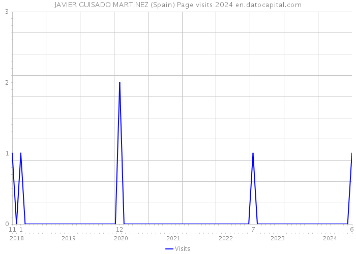 JAVIER GUISADO MARTINEZ (Spain) Page visits 2024 