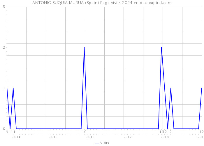 ANTONIO SUQUIA MURUA (Spain) Page visits 2024 