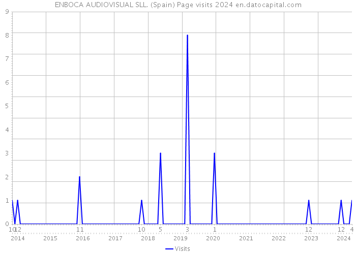 ENBOCA AUDIOVISUAL SLL. (Spain) Page visits 2024 