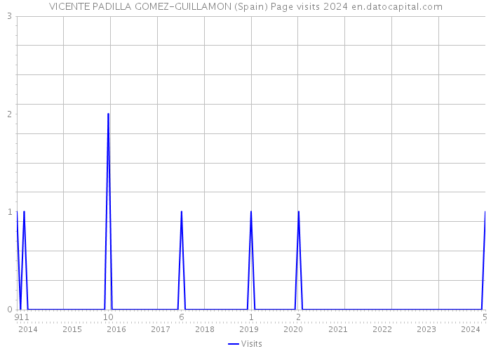 VICENTE PADILLA GOMEZ-GUILLAMON (Spain) Page visits 2024 