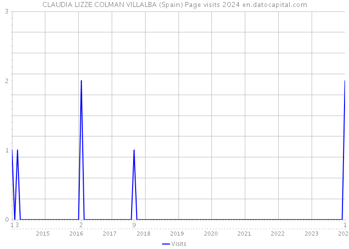 CLAUDIA LIZZE COLMAN VILLALBA (Spain) Page visits 2024 