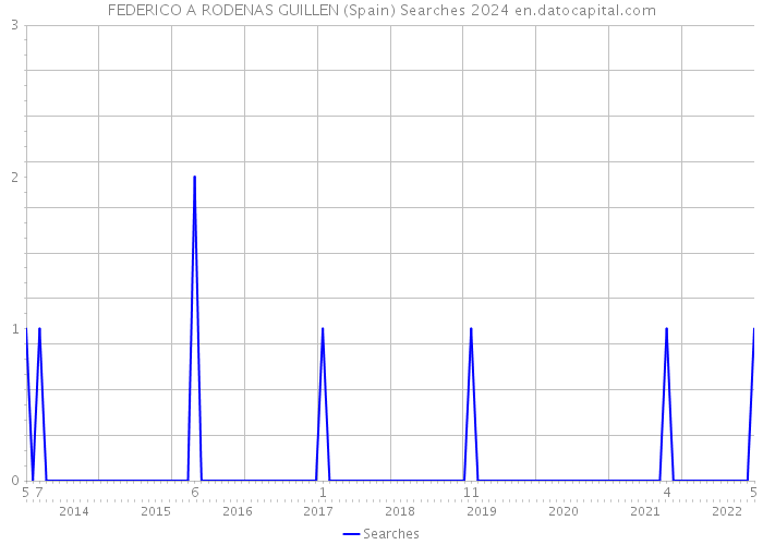 FEDERICO A RODENAS GUILLEN (Spain) Searches 2024 