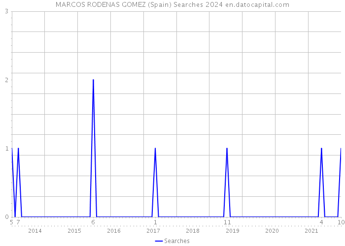 MARCOS RODENAS GOMEZ (Spain) Searches 2024 