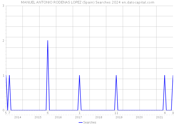 MANUEL ANTONIO RODENAS LOPEZ (Spain) Searches 2024 