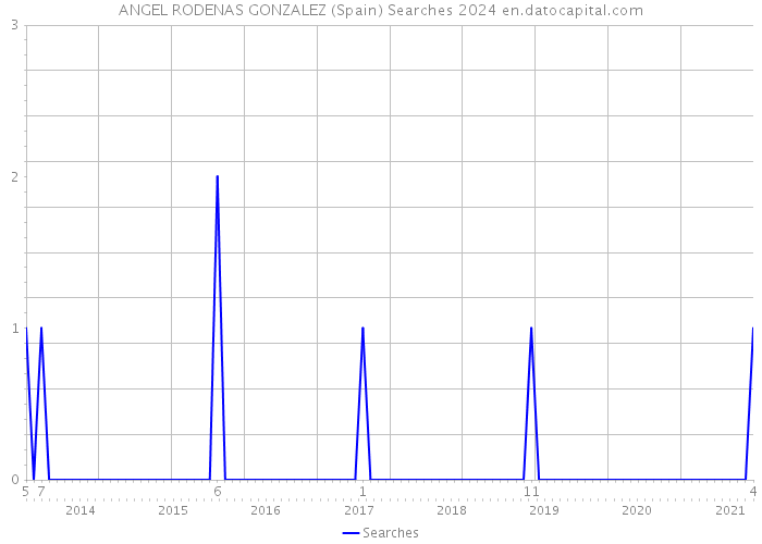 ANGEL RODENAS GONZALEZ (Spain) Searches 2024 