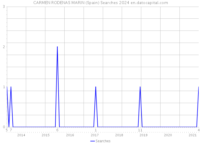 CARMEN RODENAS MARIN (Spain) Searches 2024 