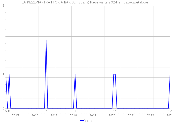 LA PIZZERIA-TRATTORIA BAR SL. (Spain) Page visits 2024 