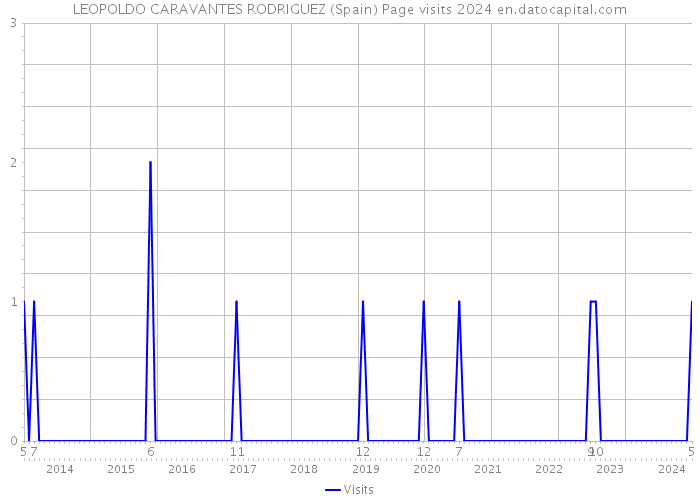 LEOPOLDO CARAVANTES RODRIGUEZ (Spain) Page visits 2024 
