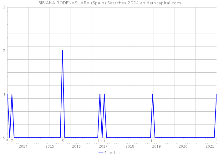 BIBIANA RODENAS LARA (Spain) Searches 2024 