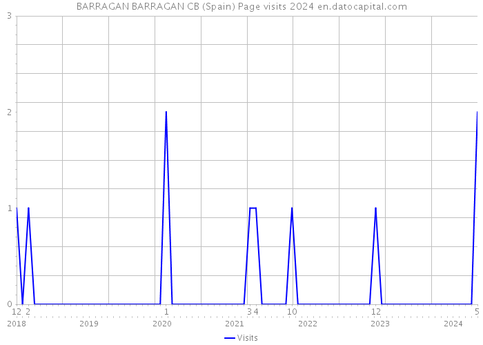 BARRAGAN BARRAGAN CB (Spain) Page visits 2024 