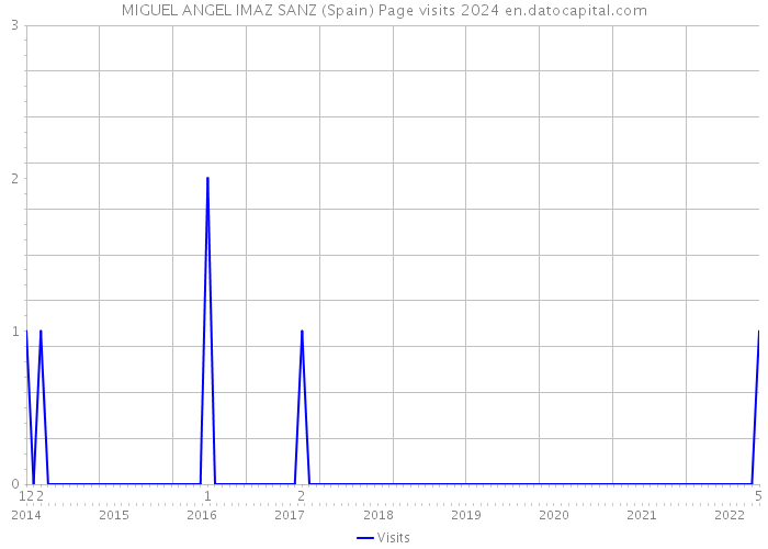 MIGUEL ANGEL IMAZ SANZ (Spain) Page visits 2024 