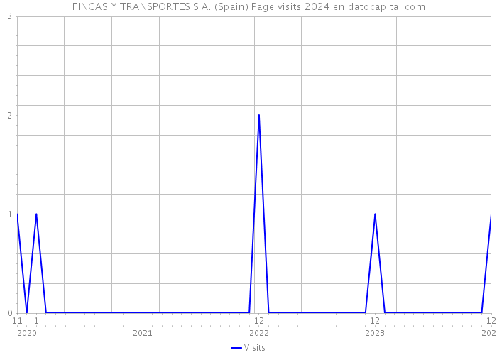 FINCAS Y TRANSPORTES S.A. (Spain) Page visits 2024 