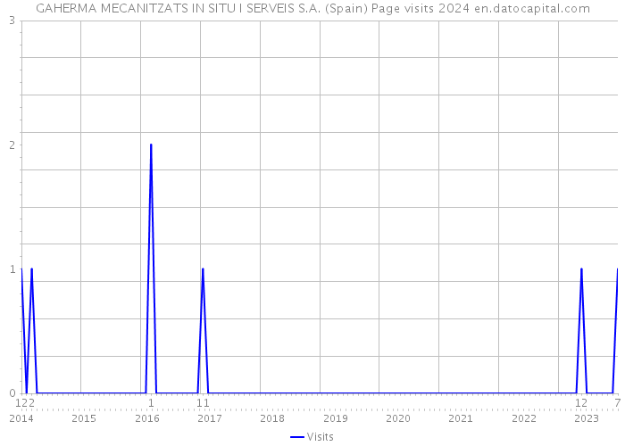 GAHERMA MECANITZATS IN SITU I SERVEIS S.A. (Spain) Page visits 2024 