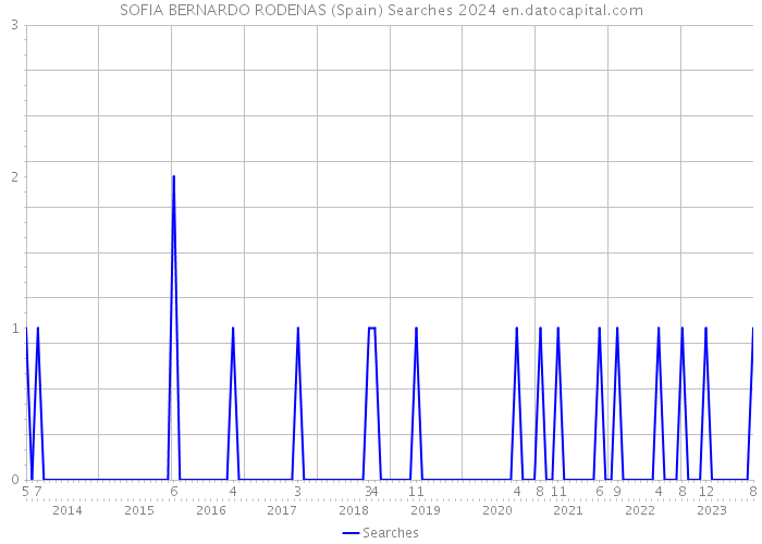 SOFIA BERNARDO RODENAS (Spain) Searches 2024 