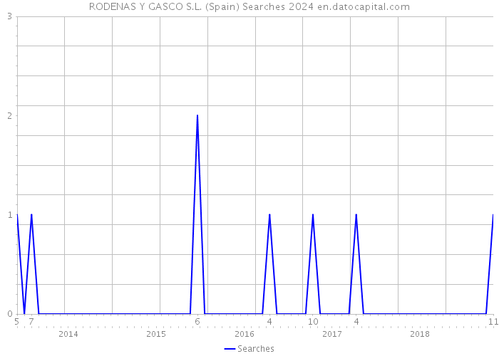 RODENAS Y GASCO S.L. (Spain) Searches 2024 