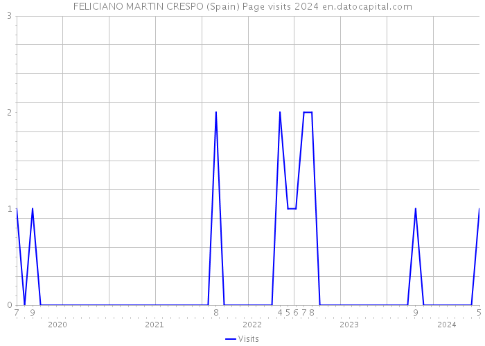 FELICIANO MARTIN CRESPO (Spain) Page visits 2024 