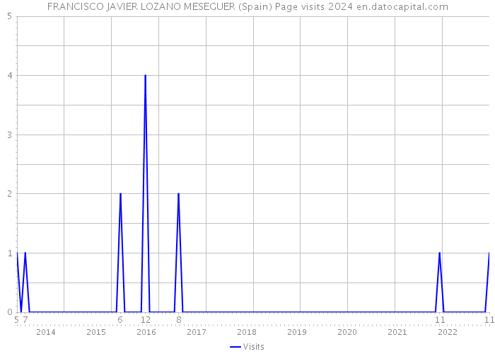 FRANCISCO JAVIER LOZANO MESEGUER (Spain) Page visits 2024 