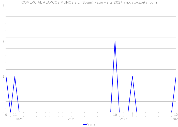 COMERCIAL ALARCOS MUNOZ S.L. (Spain) Page visits 2024 