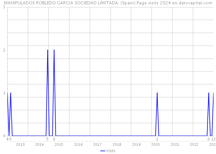 MANIPULADOS ROBLEDO GARCIA SOCIEDAD LIMITADA. (Spain) Page visits 2024 