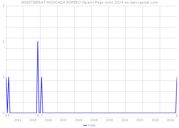 MONTSERRAT MONCADA ROPERO (Spain) Page visits 2024 