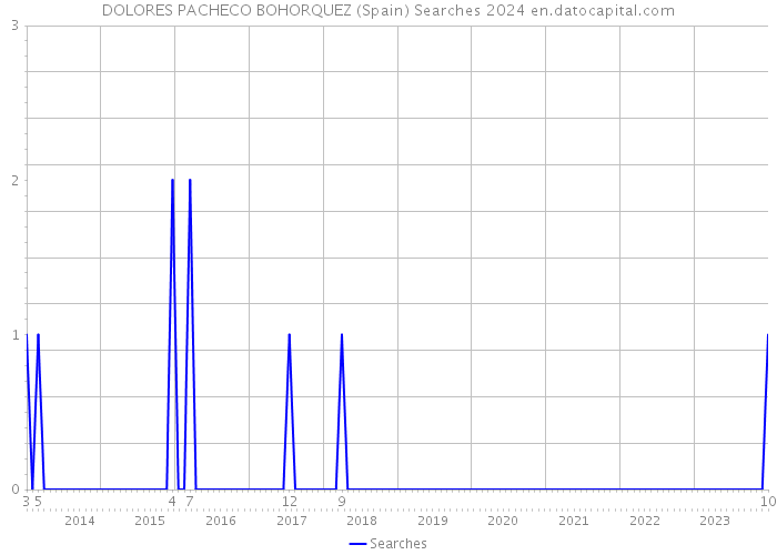 DOLORES PACHECO BOHORQUEZ (Spain) Searches 2024 