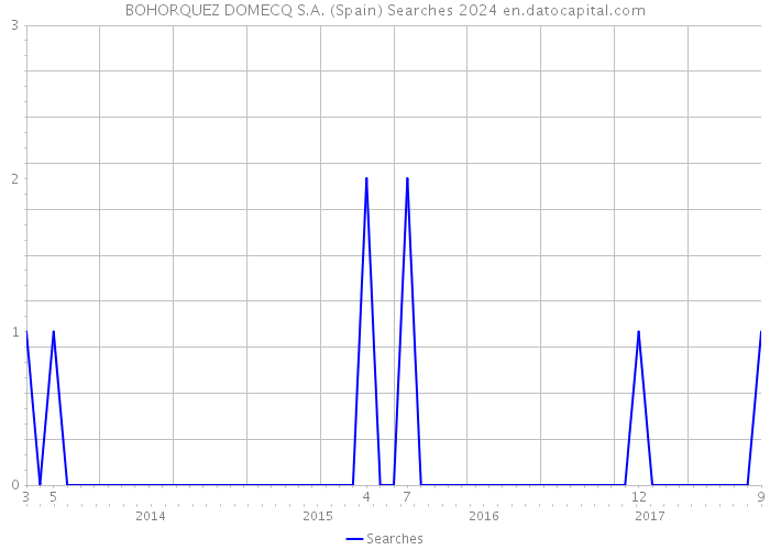 BOHORQUEZ DOMECQ S.A. (Spain) Searches 2024 