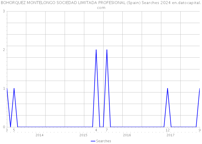 BOHORQUEZ MONTELONGO SOCIEDAD LIMITADA PROFESIONAL (Spain) Searches 2024 