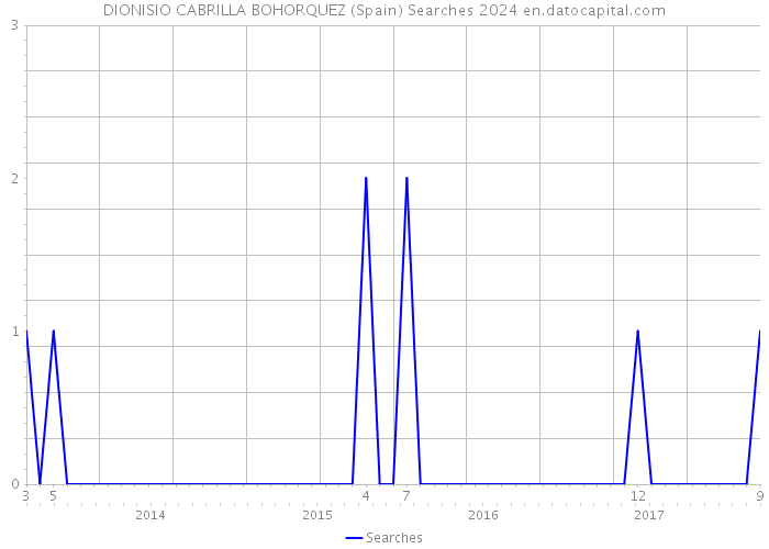 DIONISIO CABRILLA BOHORQUEZ (Spain) Searches 2024 
