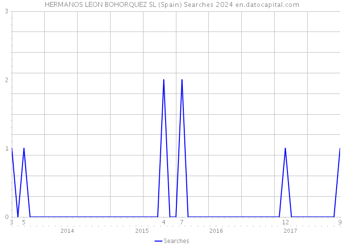 HERMANOS LEON BOHORQUEZ SL (Spain) Searches 2024 