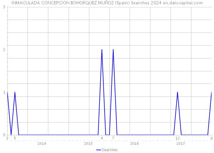 INMACULADA CONCEPCION BOHORQUEZ MUÑOZ (Spain) Searches 2024 